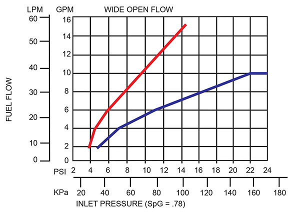 Husky 1488495 XS® E85 PHG Nozzle Flow Rate